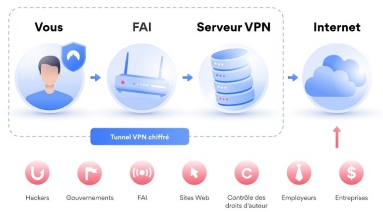 Le fonctionnement du VPN